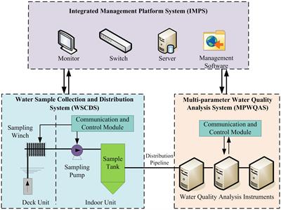 Development and implementation of an advanced shipborne integrated platform for water quality inspection